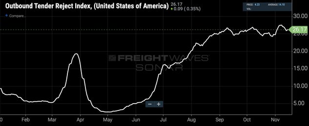 OTRI YTD Chart